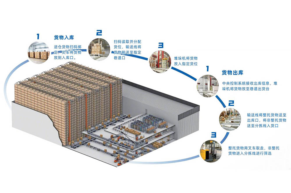 巷道堆垛機式自動化立體庫系統(tǒng)