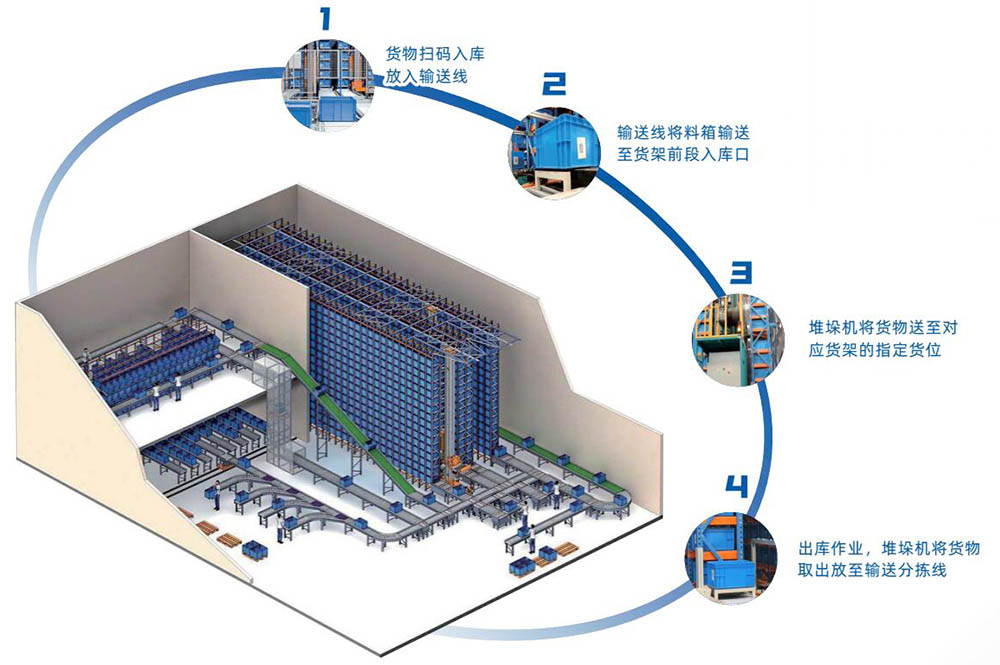 料箱式自動化立體庫系統(tǒng)(miniload)
